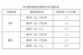 每辆车最高可补贴14万元！安徽省老旧营运货车报废更新工作实施细则出炉图片