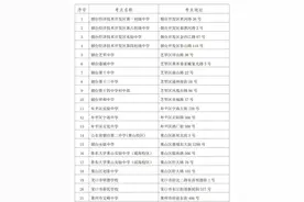2024年成人高考10月19日开考，烟台设立28个考点图片