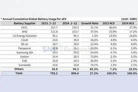 中国前六大动力电池企业拿下全球67%市场份额，缩水的日韩系如何接招？图片