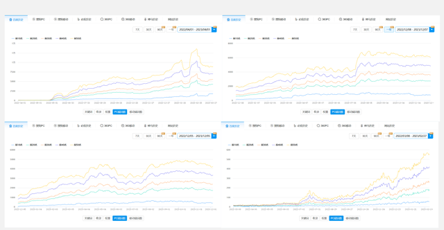 市场预算下滑，SEO如何0成本 AIGC自动化