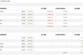 龙虎榜 | 鲁抗医药今日涨3.54%，知名游资方新侠卖出3324.19万元图片