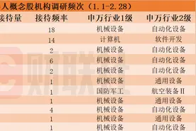 机构密集调研人形机器人概念股！机器人龙头连续3个20CM涨停，近两个月接待量居前热门股名单来了图片