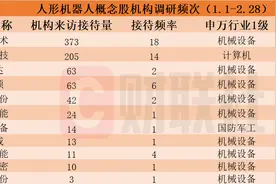 机构密集调研人形机器人概念股！机器人龙头连续3个20CM涨停，近两个月接待量居前热门股名单来了图片