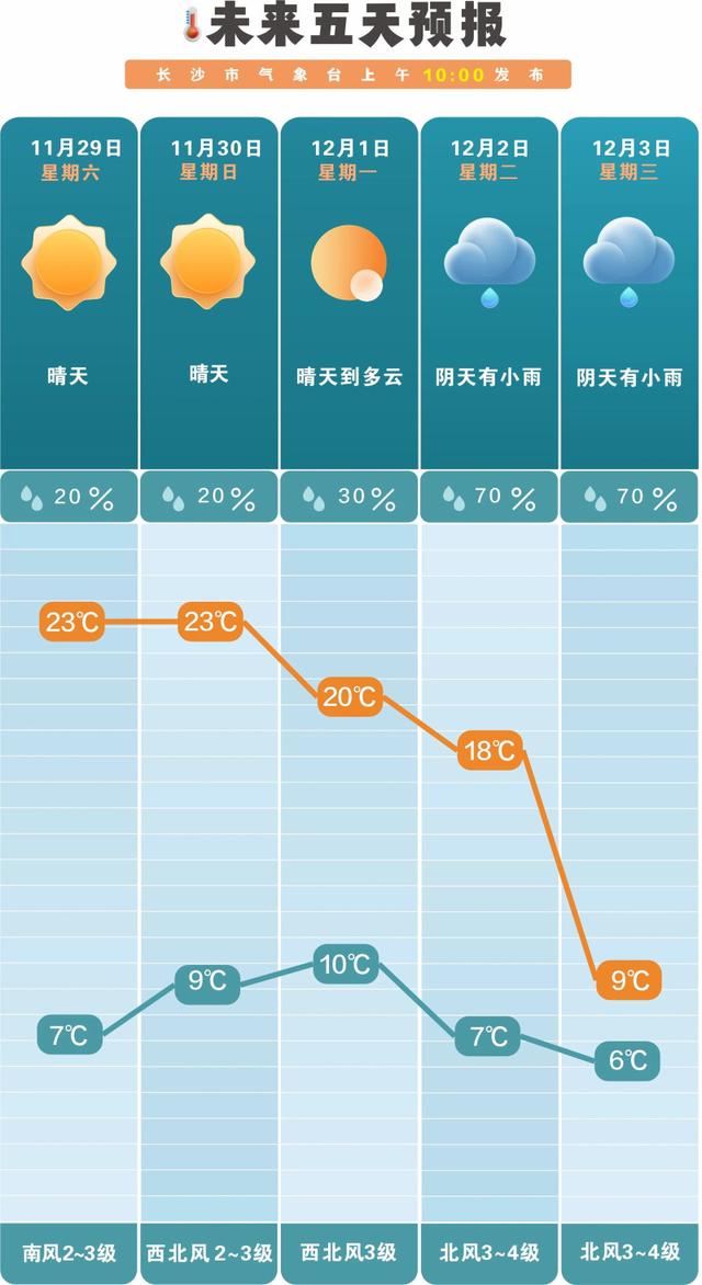 最后两天！23℃秋日限定晴好，下周最高气温降至个位数