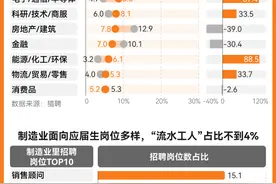 数说｜这届毕业生，为什么爱进制造业了？图片