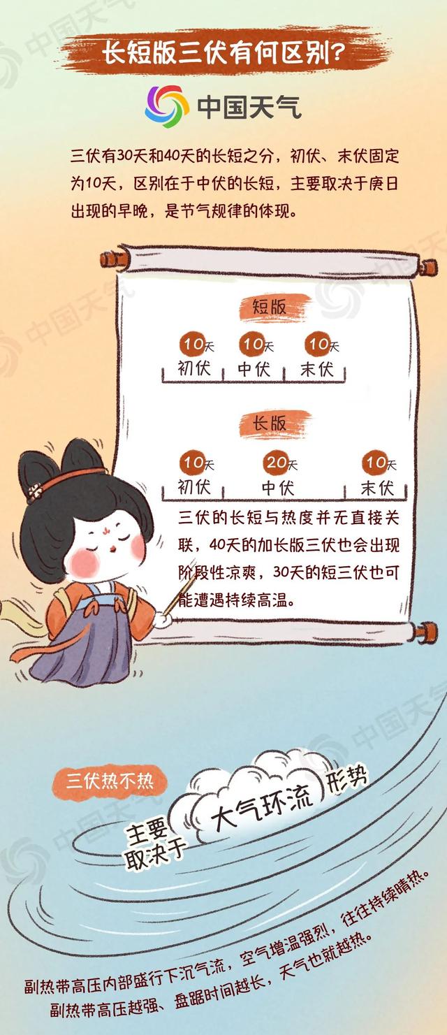 今年三伏仅30天会更凉快吗
