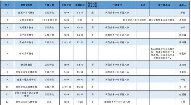 全市博物馆国庆假期开馆时间情况表