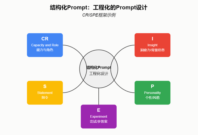 从零到一构建生产级Prompt