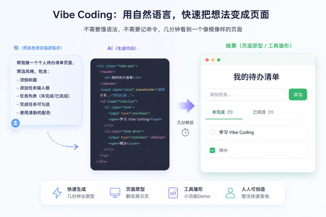 用AI编程Vibe Coding赚钱,它真的靠谱吗?