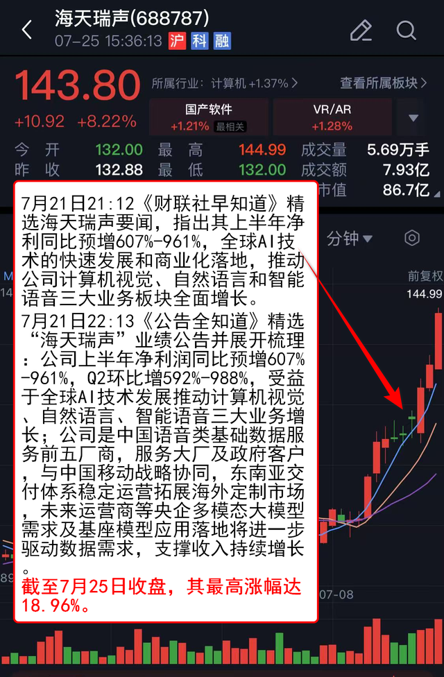 VIP机会日报指数小幅调整 AI应用逆势拉升 Ta上半年净利预告同比大增 4日最高涨超18%