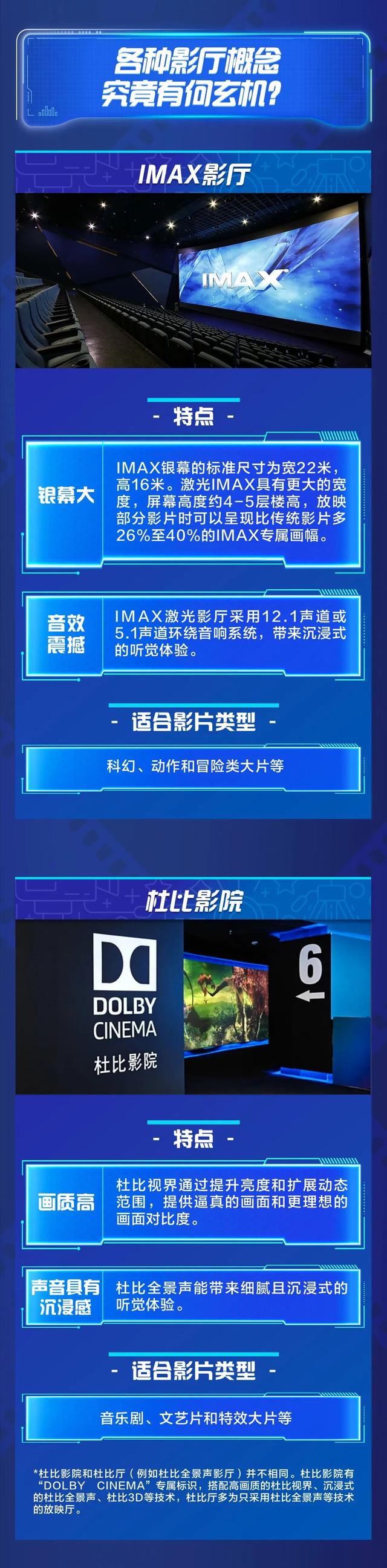 激光、巨幕、CINITY……到底有啥区别？