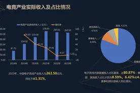 今年电竞产业收入263.5亿，八成来自电竞直播图片