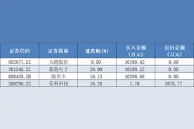 逆市豪买！知名游资佛山系豪掷3个亿，下了一盘怎样的棋？图片