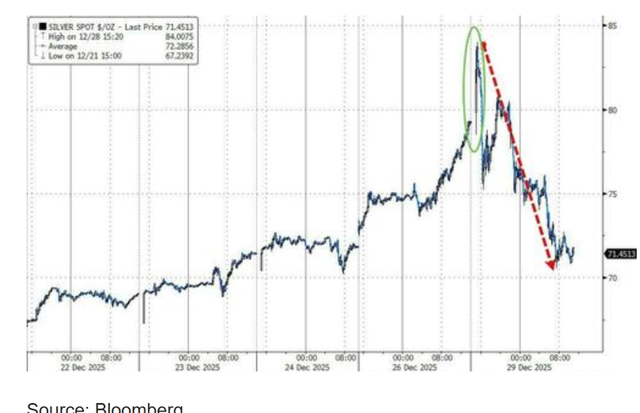 新年行情告终？投资者“获利了结”，金银重挫
