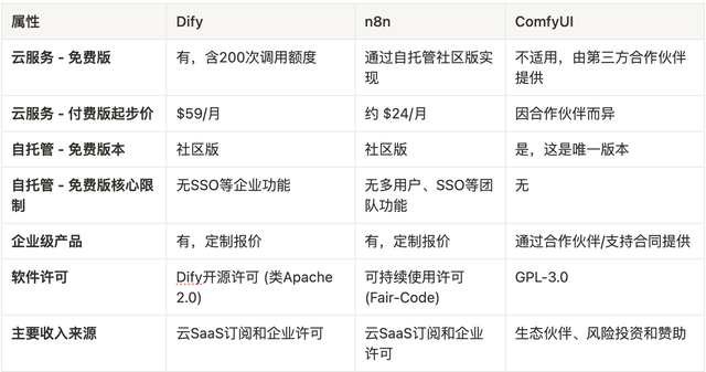 Dify、n8n与ComfyUI在AI应用与自动化领域的对比