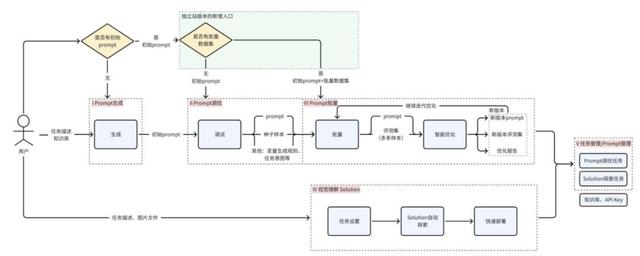 深度评测：PromptPilot，字节跳动的“提示词工厂”