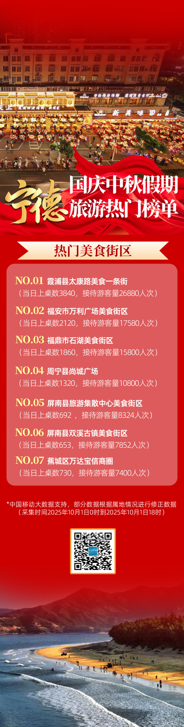 国庆第一天，宁德旅游热门目的地出炉！你去了哪些地方？