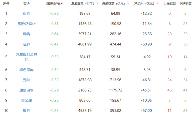 收评：沪指窄幅震荡收涨0.38%