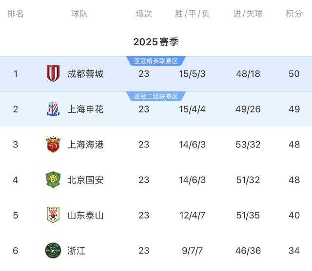 争冠队纷纷输球 中超榜首几度易主