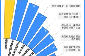 大学宿舍到底为何总是被吐槽？图片