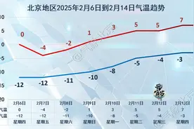 “极端性”大风＋降温！北京市安委办发布相关工作提示图片