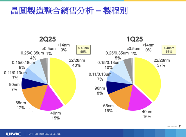 联电砍价15% ：成熟芯片价格战凶猛