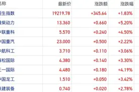 港股机械股开年以来跑赢恒指 国内销售回暖出口数据再度爆发图片