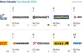 2024全球轮胎品牌价值25强排行榜，赛轮、玲珑、森麒麟、三角轮胎上榜图片