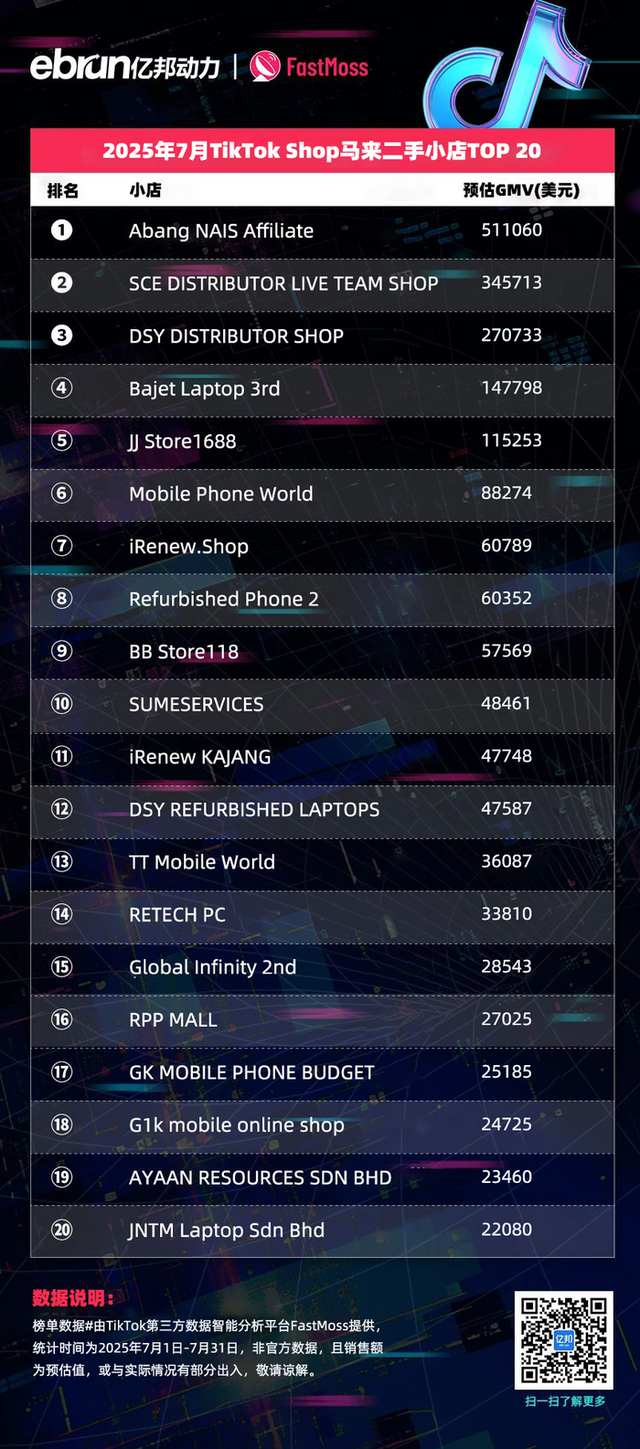 TikTok Shop东南亚7月榜单：45位达人月带货额过百万美元 美妆个护类目持续霸榜