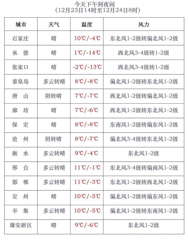 河北多地降雪，这里最大！最低-28℃！冷空气将继续发力……