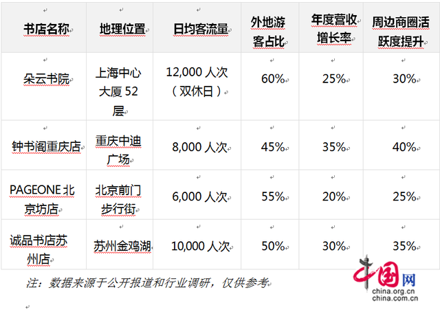 张晓峰：书店成为文旅融合消费新场景(图)
