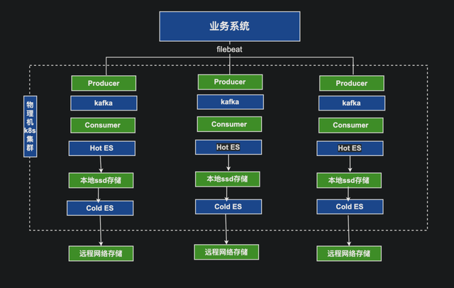 降本30%、提效200%！解密星巴克日志平台的极致升级优化之道
