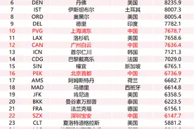 三年半从0突破5000万！成都天府国际机场跻身全球“30强”图片