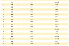 31个省份谁的消费实力更强：粤苏鲁破万亿，中西部增速更快图片