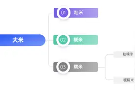 2元一斤和20元一斤的大米，到底有什么区别？图片