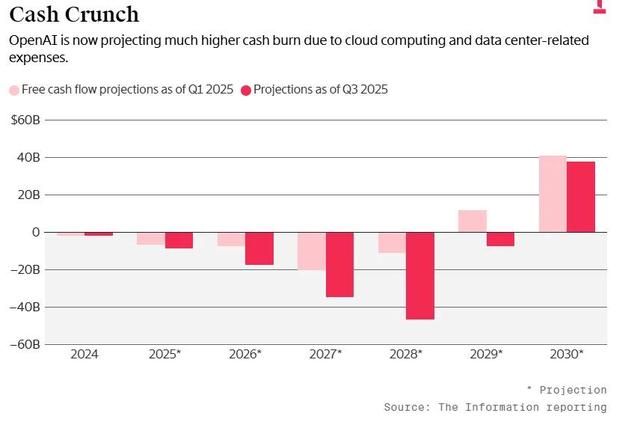 估值上万亿、现金流见底：AI盛宴背后的真相没人敢说