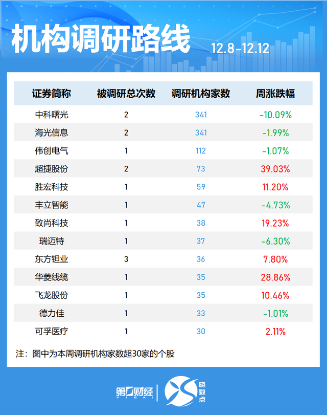 晓数点｜一周个股动向：创业板指涨近3% 最牛股周涨近120%