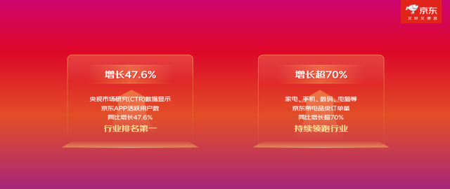 京东“11·11”持续火爆 活跃用户增长47.6%居行业首位
