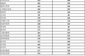 云南省2025年职教高考和春季招生录取最低控制分数线公布图片