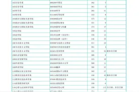 华东师范大学公布2024年研考复试分数线，复试将于4月进行图片