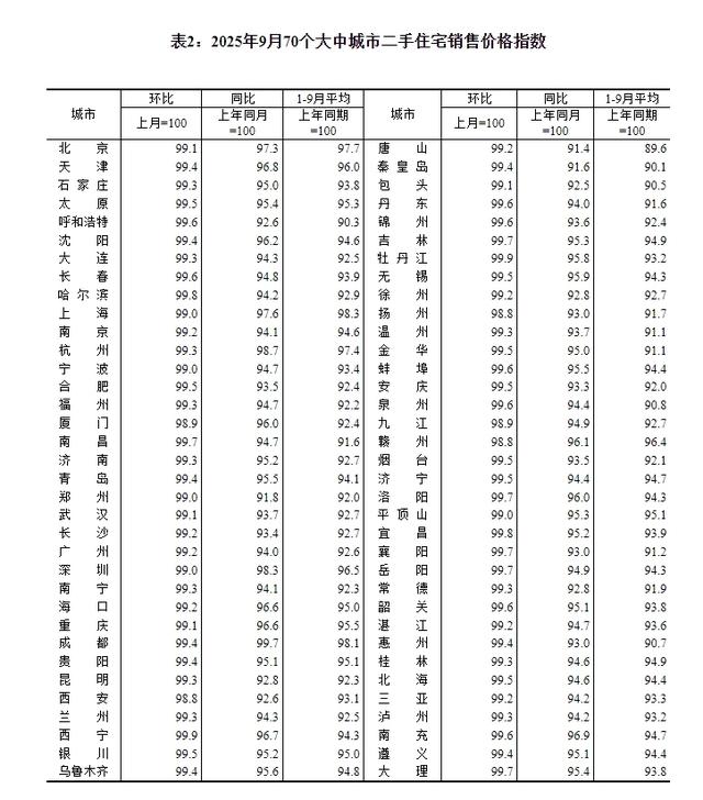 9月份70城商品住宅售价环比下降