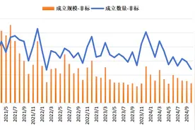 财政10万亿化债方案落地，非标政信产品供给将减少图片