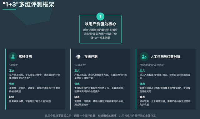 AI产品经理的核心竞争力：通过评测构建产品的护城河