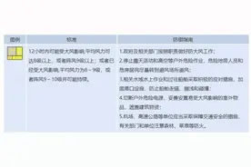 北京发布大风黄色预警：阵风可达9至10级 山区局地11级以上图片