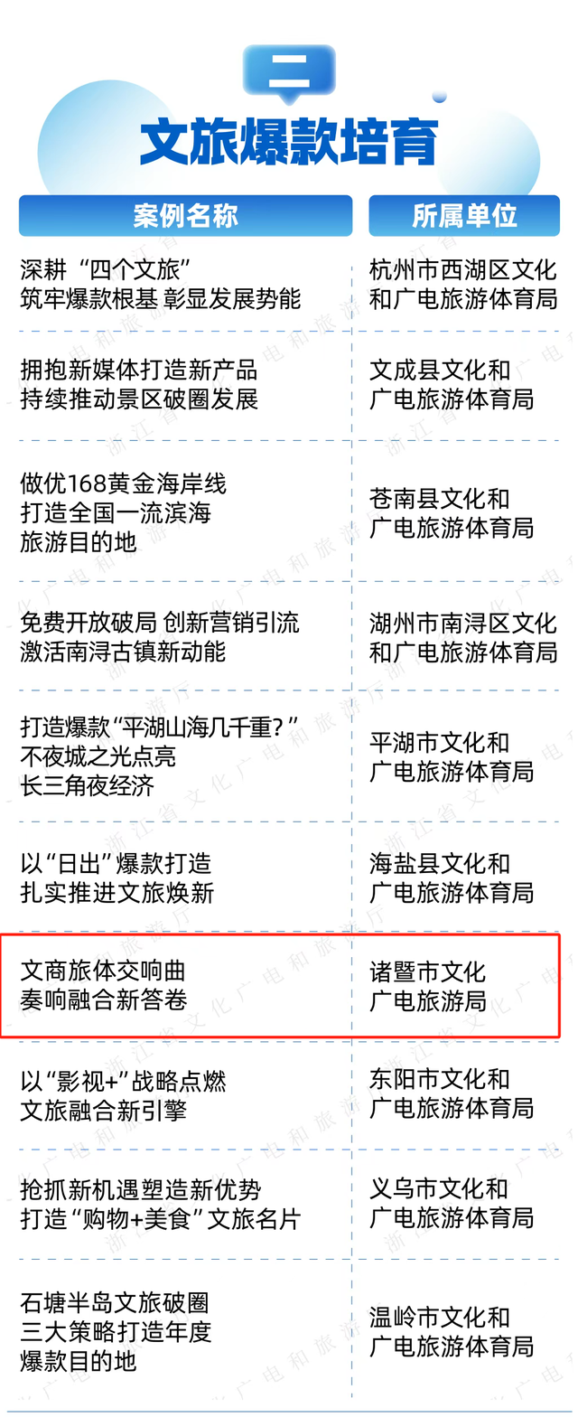 省级创新典型！诸暨入选！