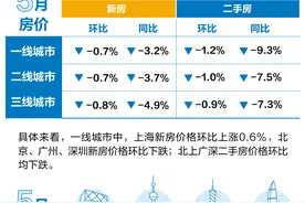 最新70城房价排行榜出炉：这两个城市涨了，速查→图片