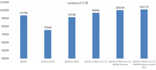 鲲鹏BoostKit技术速递 | 损耗大降！鲲鹏虚拟化硬核升级，性能直逼物理机