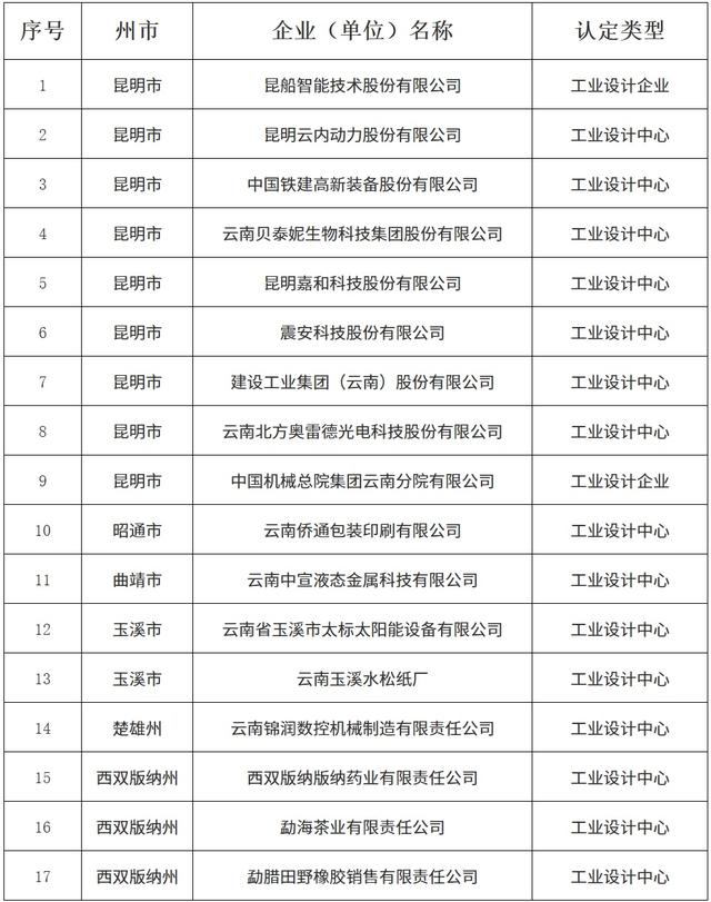 云南第四批及通过复核第一至第三批工业设计中心企业名单公布