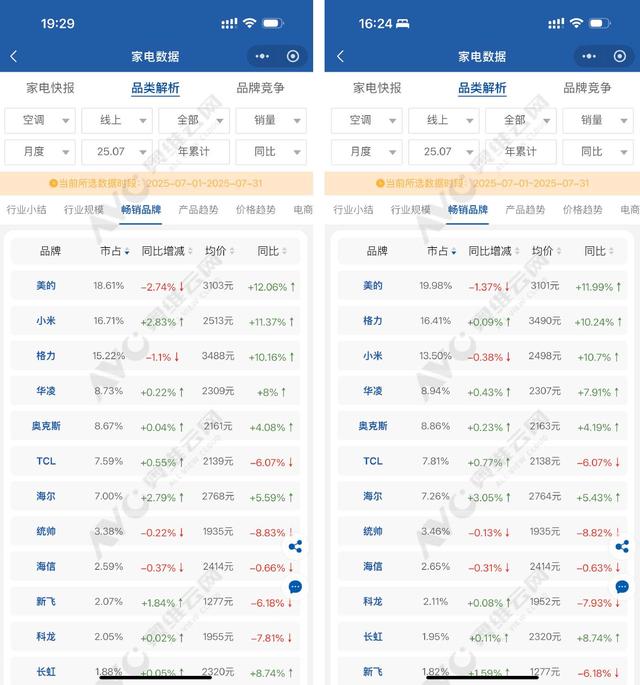 小米与格力开撕，谁是空调线上销售的“二哥”