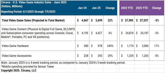 任天堂 Switch 2 击败 PS4 成为美国历史上最畅销的游戏硬件